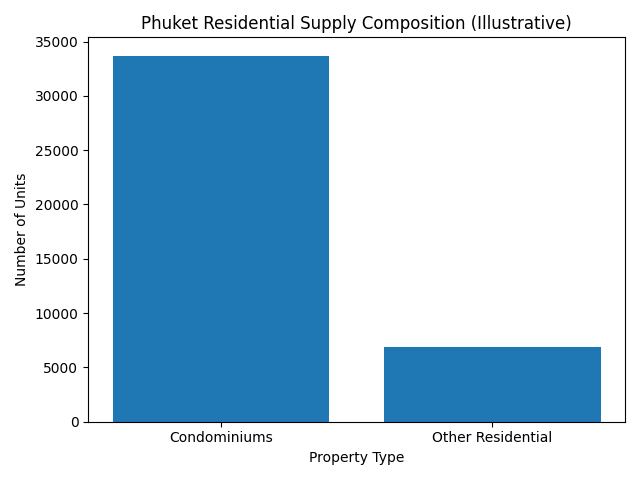 Phuket Real Estate Market Outlook 2026 | Market Report & Investment Risks